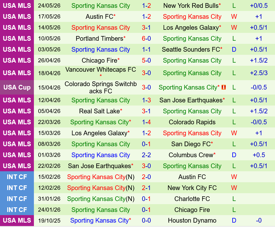 St.Louis vs Sporting Kansas