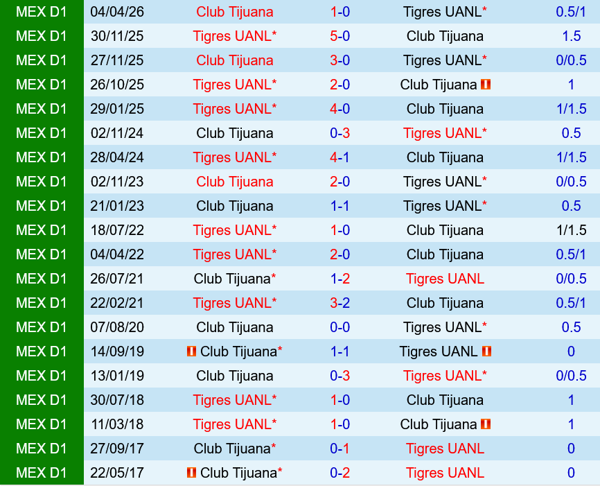 Tijuana vs Tigres UANL