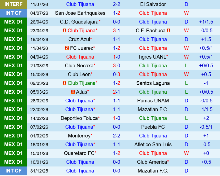 Tijuana vs Tigres UANL