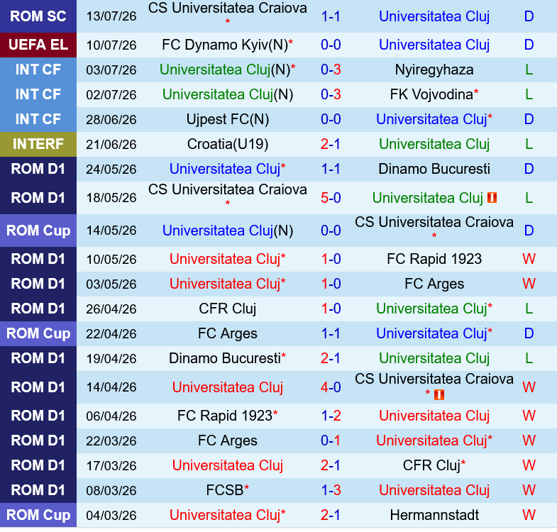 Universitatea Cluj vs Dinamo Kiev