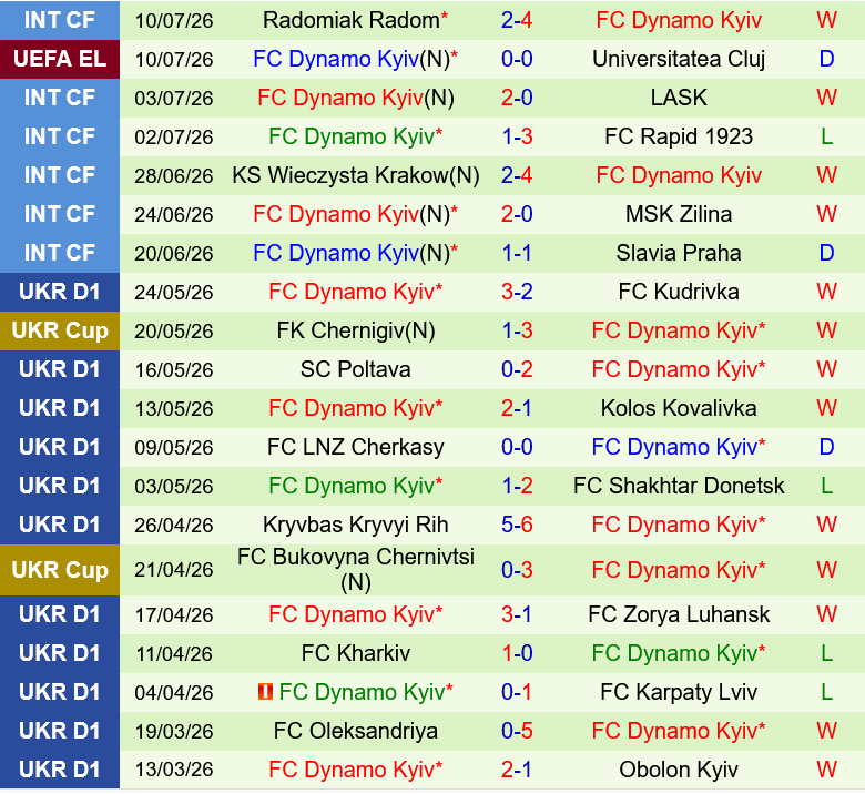 Universitatea Cluj vs Dinamo Kiev