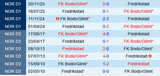 Bodo Glimt vs Fredrikstad