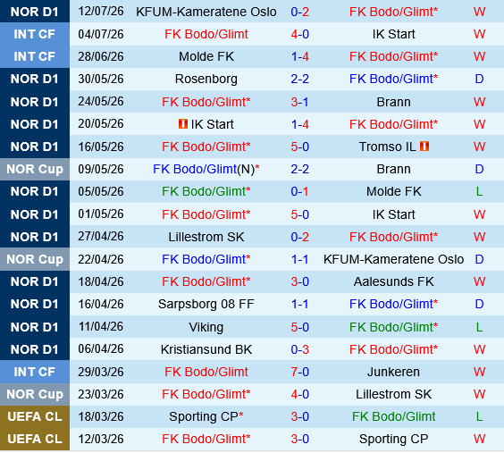 Bodo Glimt vs Fredrikstad