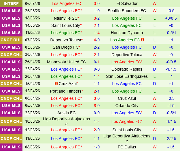 LA Galaxy vs Los Angeles FC