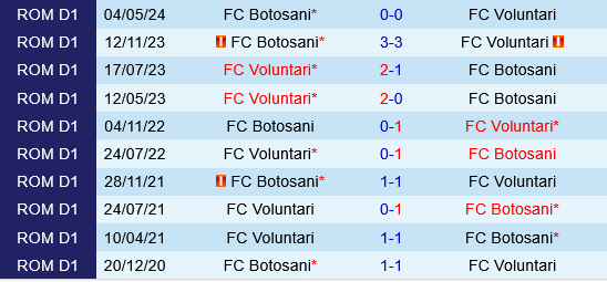 Voluntari vs Botosani Voluntari vs Botosani