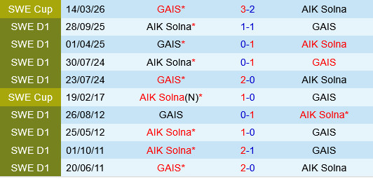 AIK Fotboll vs GAIS Goteborg AIK Fotboll vs GAIS Goteborg