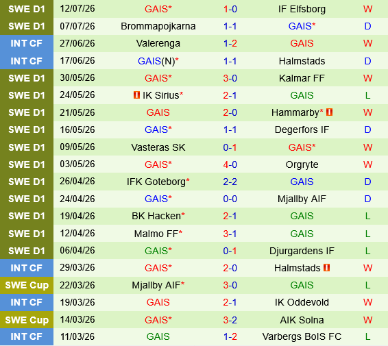 AIK Fotboll vs GAIS Goteborg AIK Fotboll vs GAIS Goteborg