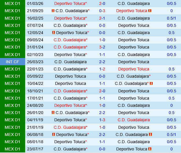 Guadalajara Chivas vs Toluca Guadalajara Chivas vs Toluca