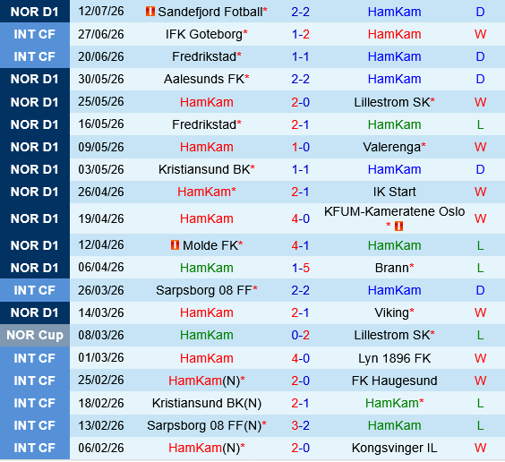 HamKam vs Tromso