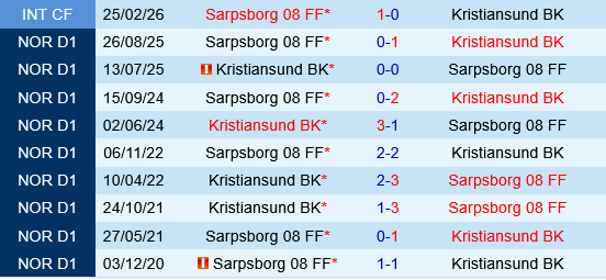 Du doan ket qua Kristiansund vs Sarpsborg: 2-2