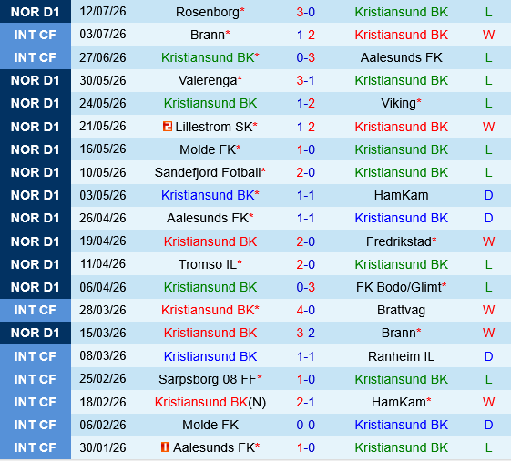 Du doan ket qua Kristiansund vs Sarpsborg: 2-2