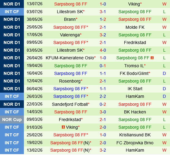 Du doan ket qua Kristiansund vs Sarpsborg: 2-2