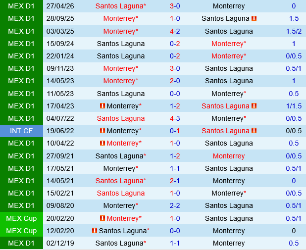 Monterrey vs Santos Laguna