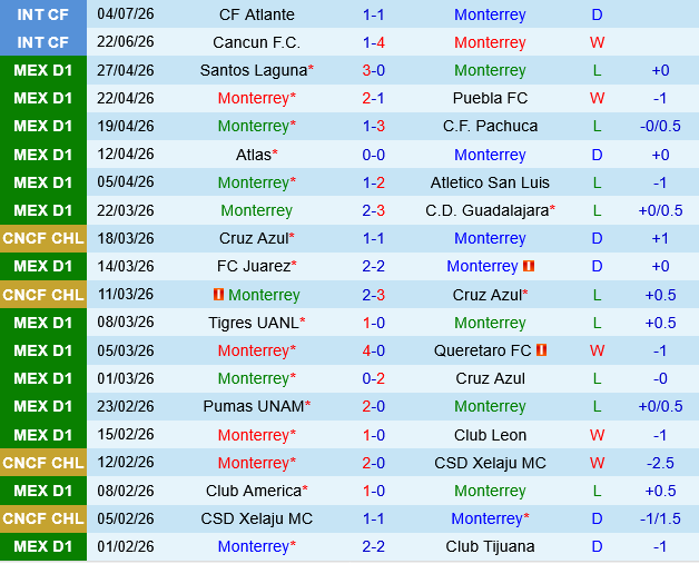 Monterrey vs Santos Laguna