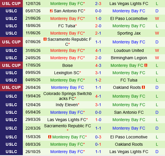 Phoenix Rising vs Monterey Bay