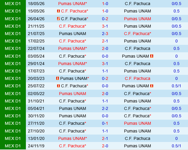 Pumas UNAM vs Pachuca Pumas UNAM vs Pachuca