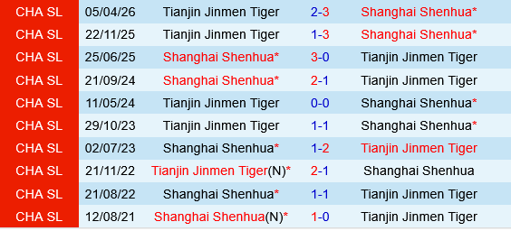 Shanghai Shenhua vs Tianjin Jinmen Tiger Shanghai Shenhua vs Tianjin Jinmen Tiger