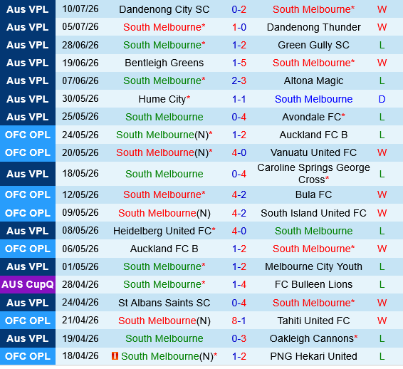 South Melbourne vs Preston Lions