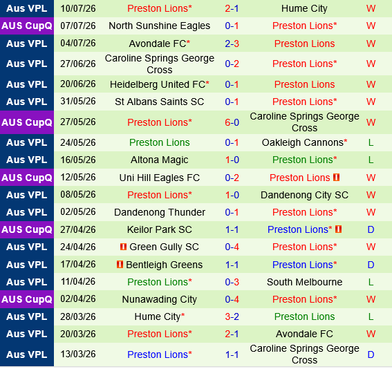 South Melbourne vs Preston Lions