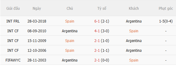 Nhận định Tây Ban Nha vs Argentina (2h00 ngày 207) Không dễ khuất phục nhà ĐKVĐ 5