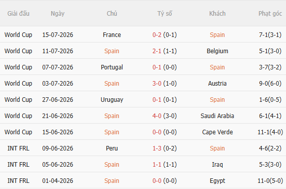 Nhận định Tây Ban Nha vs Argentina (2h00 ngày 207) Không dễ khuất phục nhà ĐKVĐ 3