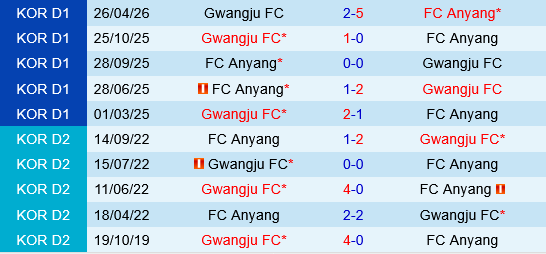 Anyang vs Gwangju Anyang vs Gwangju