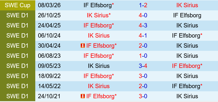 Elfsborg vs Sirius
