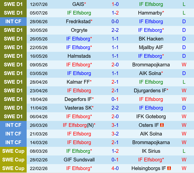 Elfsborg vs Sirius