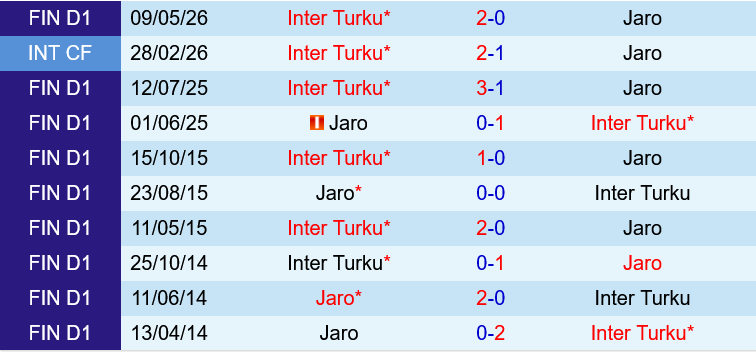 Jaro vs Inter Turku