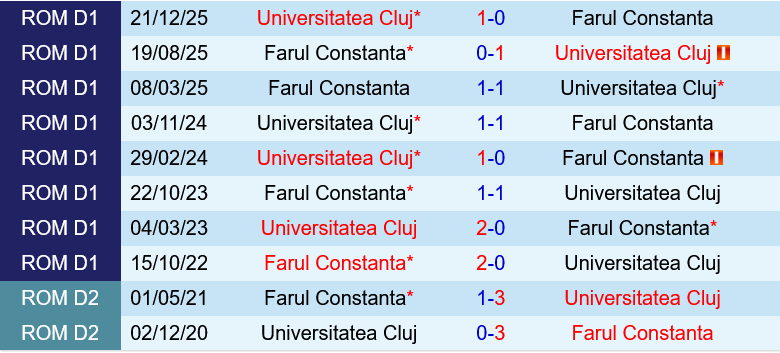 Universitatea Cluj vs Farul Constanta