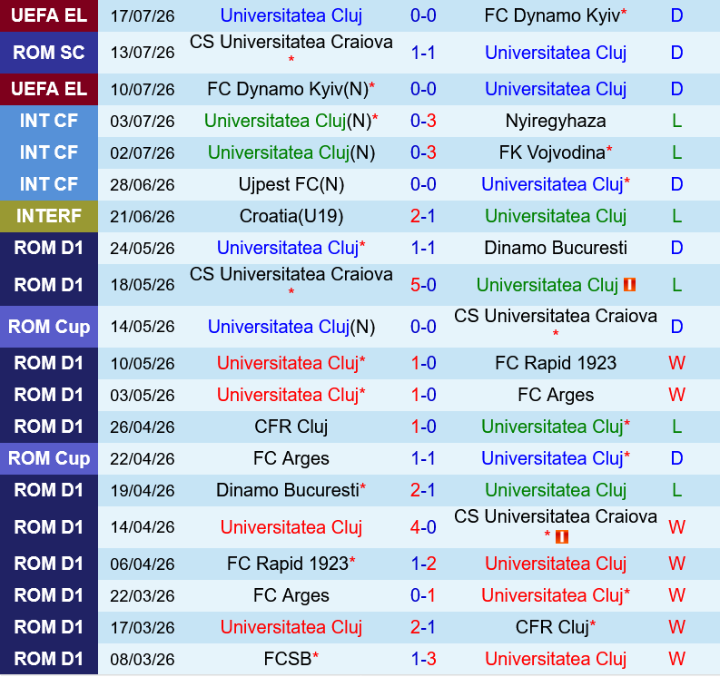 Universitatea Cluj vs Farul Constanta