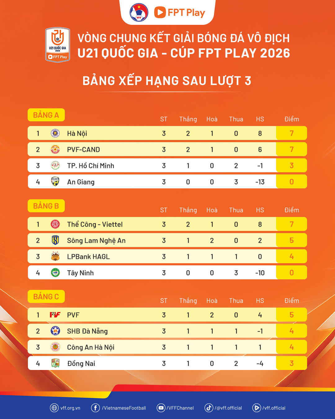 BXH vô địch U21 Quốc gia 2026 BXH vô địch U21 Quốc gia 2026