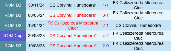 Corvinul Hunedoara vs Miercurea Ciuc