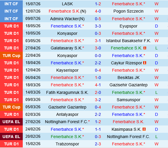 Fenerbahce vs Gornik Zabrze
