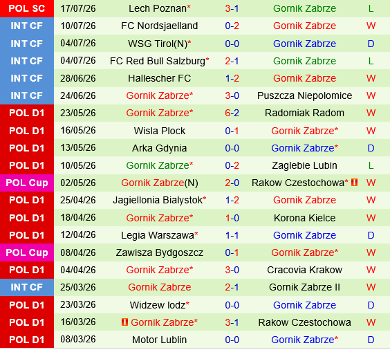 Fenerbahce vs Gornik Zabrze