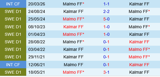 Kalmar vs Malmo