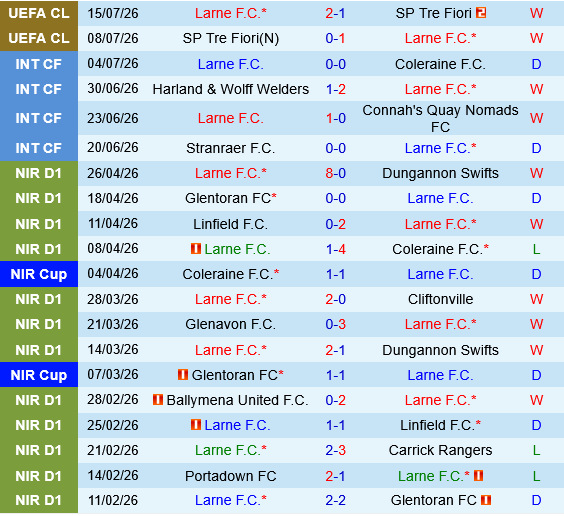 Larne vs Crvena Zvezda