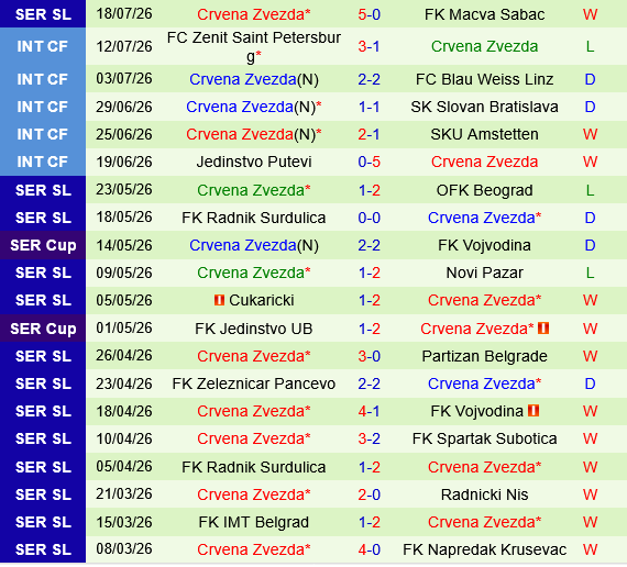 Larne vs Crvena Zvezda
