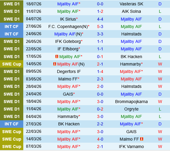Mjallby vs Lincoln Red Imps