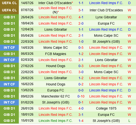 Mjallby vs Lincoln Red Imps