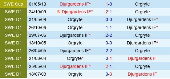 Orgryte vs Djurgardens
