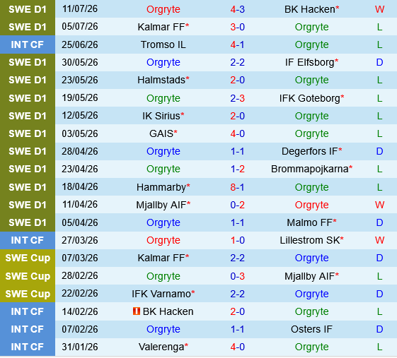 Orgryte vs Djurgardens