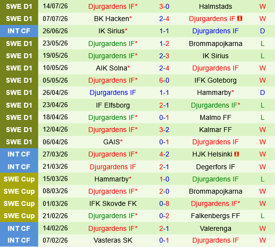 Orgryte vs Djurgardens
