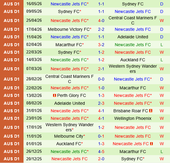 Preston Lions vs Newcastle Jets