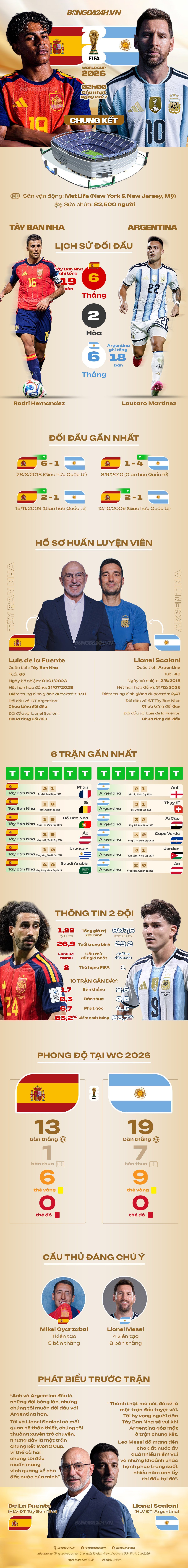 INFOGRAPHIC Tương quan trước đại chiến Tây Ban Nha vs Argentina 1 INFOGRAPHIC Tương quan trước đại chiến Tây Ban Nha vs Argentina 1