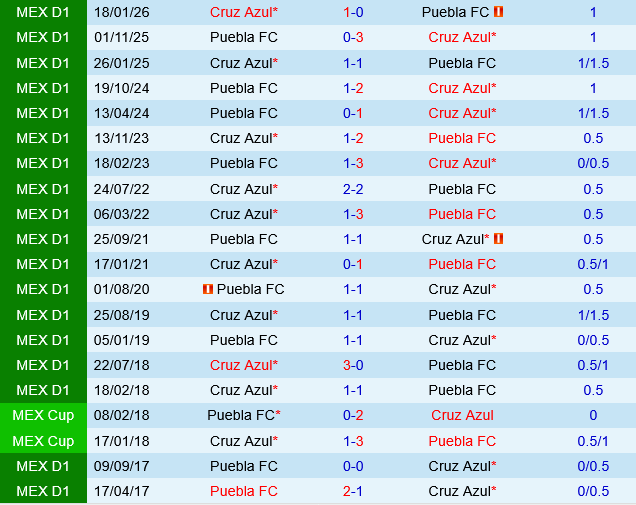 Cruz Azul vs Puebla