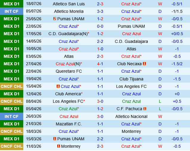 Cruz Azul vs Puebla