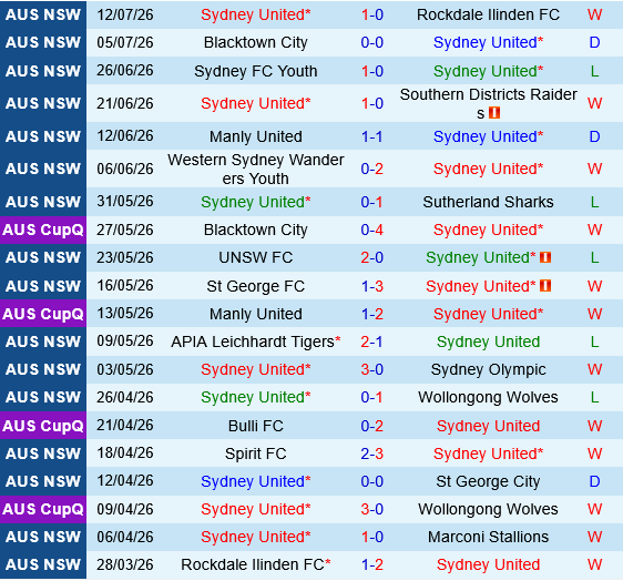 Sydney United vs Central Coast Mariners