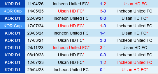 Ulsan HD vs Incheon