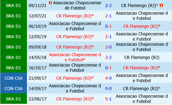 Chapecoense vs Flamengo Chapecoense vs Flamengo